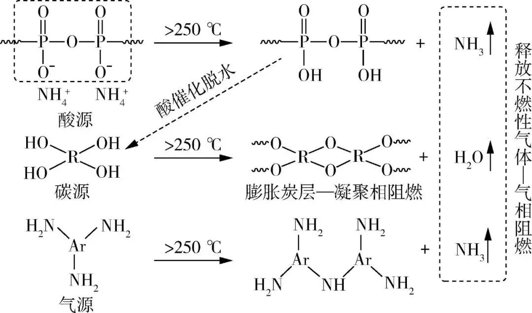Рисунок 1. Схематическое изображение механизма действия интумесцентной огнезащитной системы